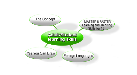 Learning Map