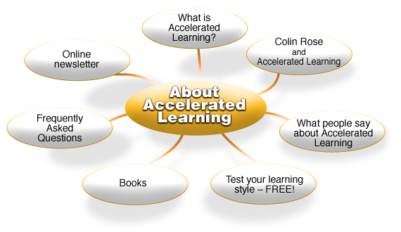 Learning Map