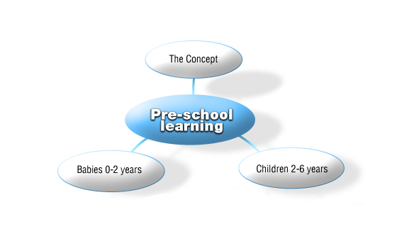 Learning Map