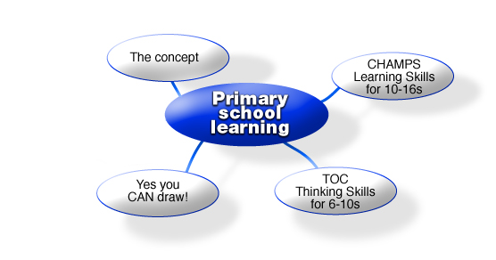 Learning Map