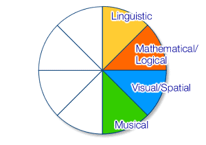 the 8 types of intelligence