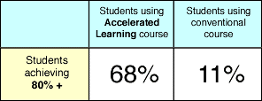 results table